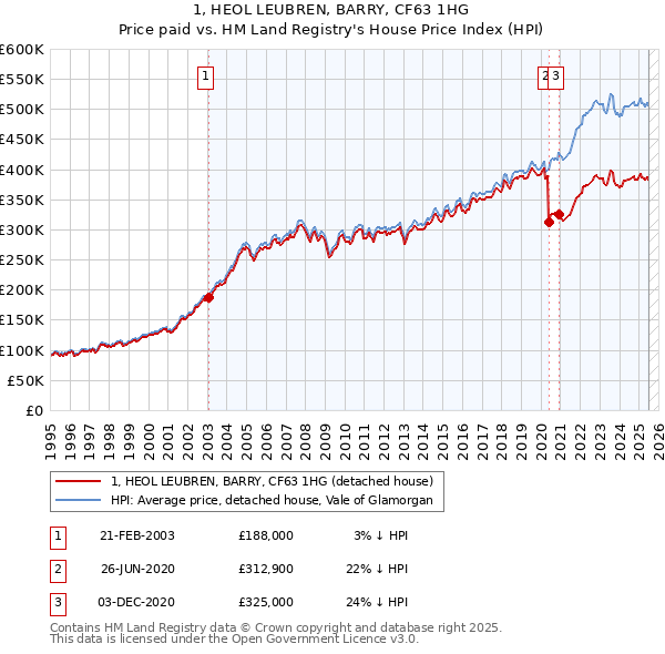 1, HEOL LEUBREN, BARRY, CF63 1HG: Price paid vs HM Land Registry's House Price Index