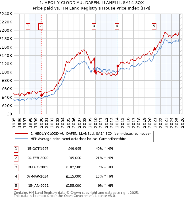 1, HEOL Y CLODDIAU, DAFEN, LLANELLI, SA14 8QX: Price paid vs HM Land Registry's House Price Index