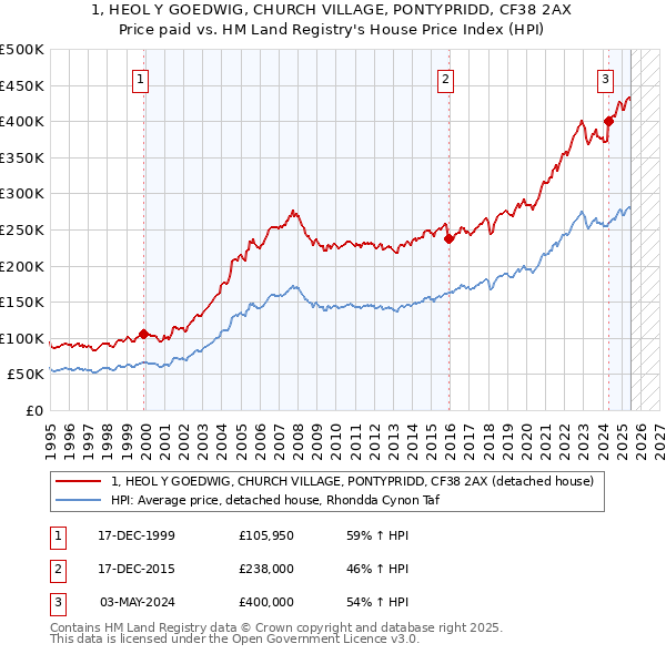 1, HEOL Y GOEDWIG, CHURCH VILLAGE, PONTYPRIDD, CF38 2AX: Price paid vs HM Land Registry's House Price Index