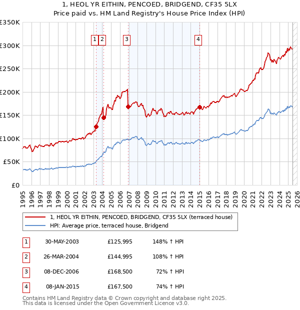 1, HEOL YR EITHIN, PENCOED, BRIDGEND, CF35 5LX: Price paid vs HM Land Registry's House Price Index