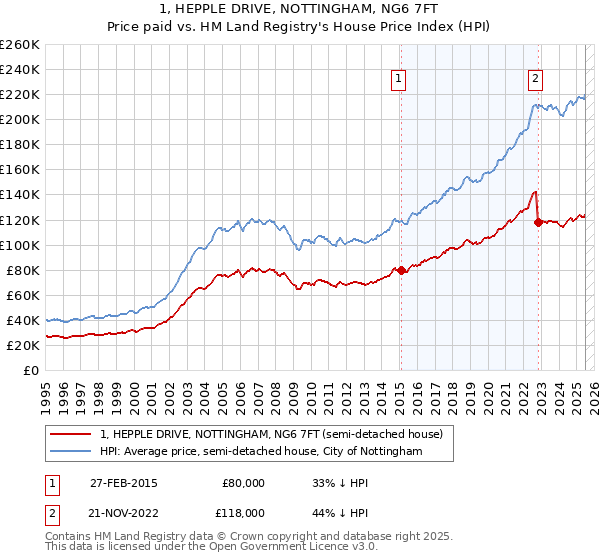 1, HEPPLE DRIVE, NOTTINGHAM, NG6 7FT: Price paid vs HM Land Registry's House Price Index