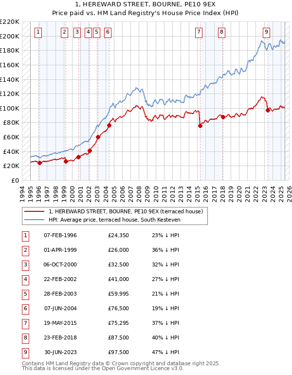 1, HEREWARD STREET, BOURNE, PE10 9EX: Price paid vs HM Land Registry's House Price Index
