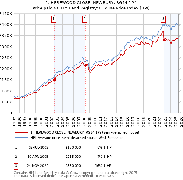 1, HEREWOOD CLOSE, NEWBURY, RG14 1PY: Price paid vs HM Land Registry's House Price Index