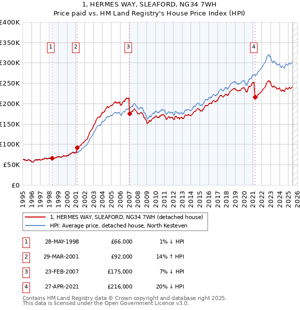 1, HERMES WAY, SLEAFORD, NG34 7WH: Price paid vs HM Land Registry's House Price Index
