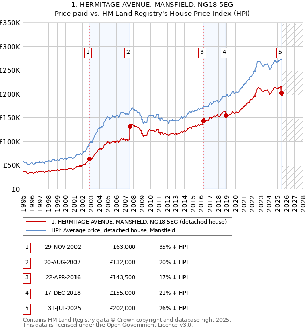 1, HERMITAGE AVENUE, MANSFIELD, NG18 5EG: Price paid vs HM Land Registry's House Price Index