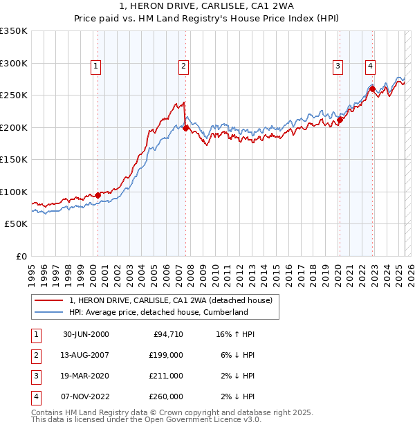 1, HERON DRIVE, CARLISLE, CA1 2WA: Price paid vs HM Land Registry's House Price Index