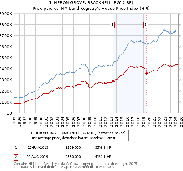 1, HERON GROVE, BRACKNELL, RG12 8EJ: Price paid vs HM Land Registry's House Price Index
