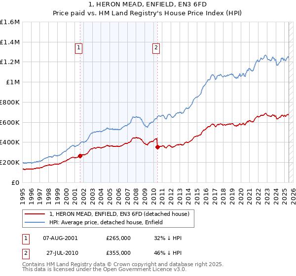 1, HERON MEAD, ENFIELD, EN3 6FD: Price paid vs HM Land Registry's House Price Index