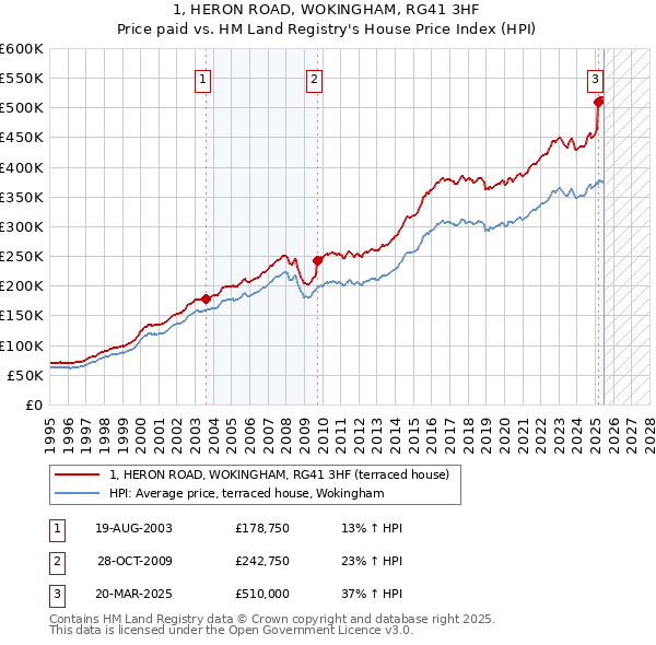 1, HERON ROAD, WOKINGHAM, RG41 3HF: Price paid vs HM Land Registry's House Price Index