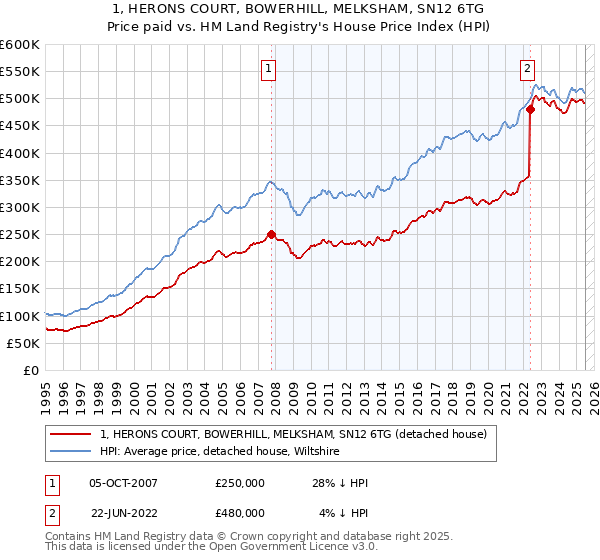 1, HERONS COURT, BOWERHILL, MELKSHAM, SN12 6TG: Price paid vs HM Land Registry's House Price Index