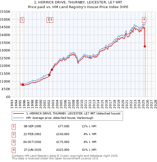 1, HERRICK DRIVE, THURNBY, LEICESTER, LE7 9RT: Price paid vs HM Land Registry's House Price Index