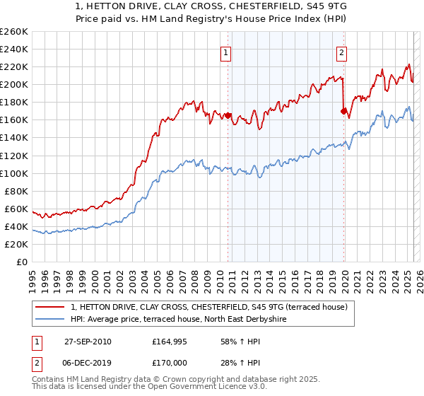 1, HETTON DRIVE, CLAY CROSS, CHESTERFIELD, S45 9TG: Price paid vs HM Land Registry's House Price Index