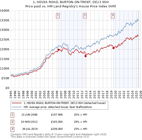 1, HEVEA ROAD, BURTON-ON-TRENT, DE13 0SH: Price paid vs HM Land Registry's House Price Index