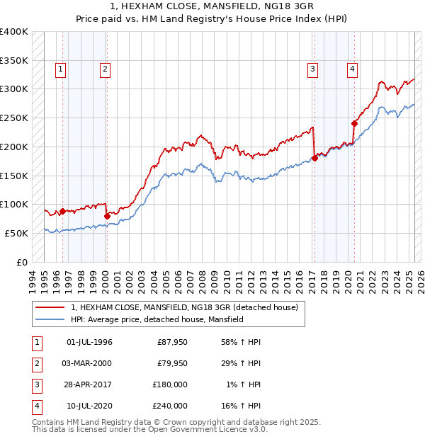 1, HEXHAM CLOSE, MANSFIELD, NG18 3GR: Price paid vs HM Land Registry's House Price Index