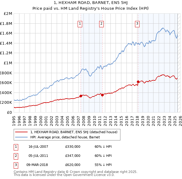 1, HEXHAM ROAD, BARNET, EN5 5HJ: Price paid vs HM Land Registry's House Price Index