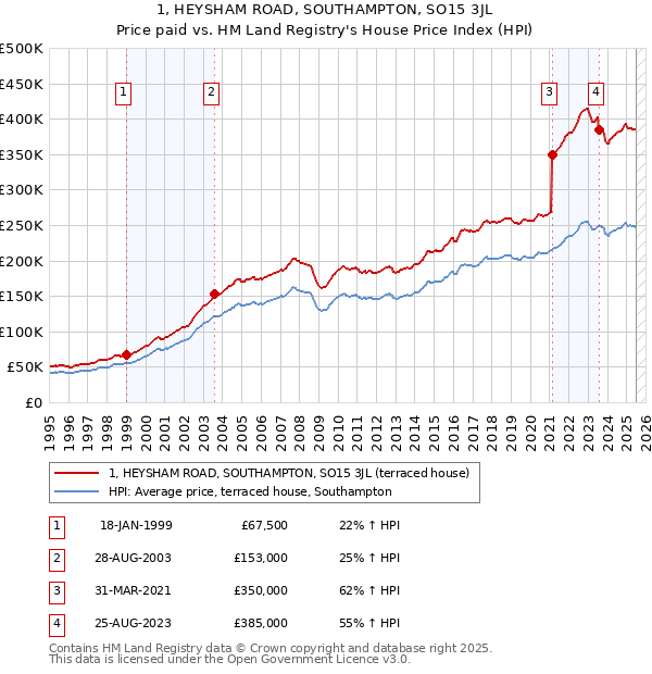 1, HEYSHAM ROAD, SOUTHAMPTON, SO15 3JL: Price paid vs HM Land Registry's House Price Index