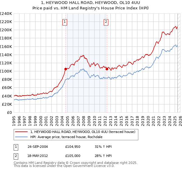 1, HEYWOOD HALL ROAD, HEYWOOD, OL10 4UU: Price paid vs HM Land Registry's House Price Index