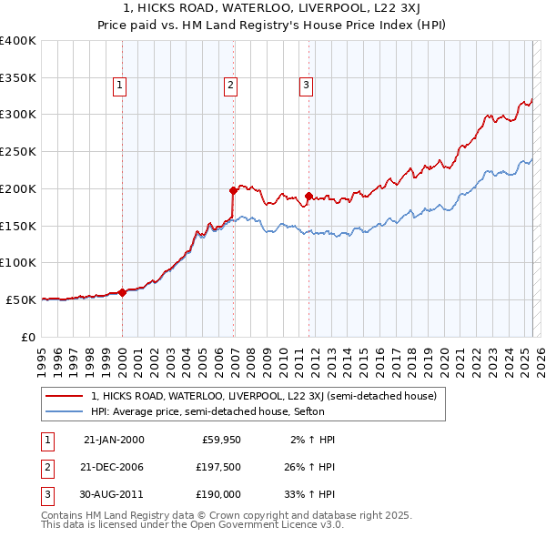 1, HICKS ROAD, WATERLOO, LIVERPOOL, L22 3XJ: Price paid vs HM Land Registry's House Price Index
