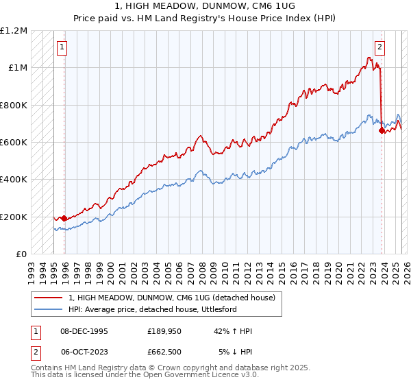 1, HIGH MEADOW, DUNMOW, CM6 1UG: Price paid vs HM Land Registry's House Price Index