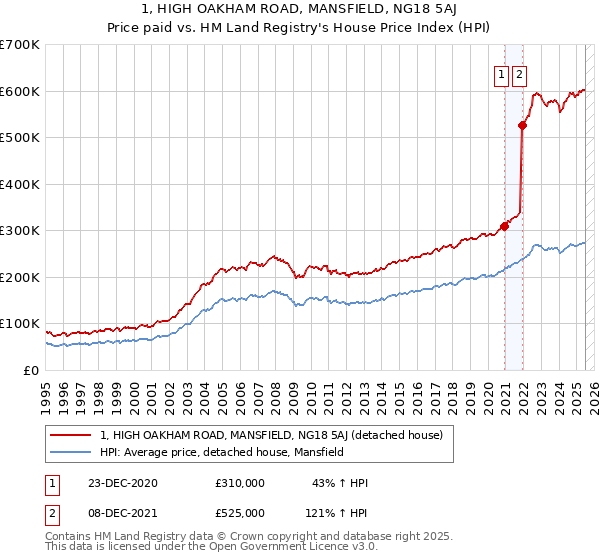 1, HIGH OAKHAM ROAD, MANSFIELD, NG18 5AJ: Price paid vs HM Land Registry's House Price Index