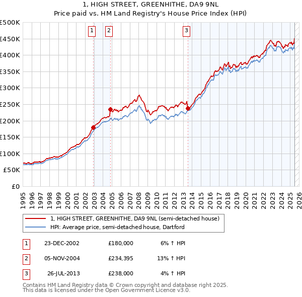 1, HIGH STREET, GREENHITHE, DA9 9NL: Price paid vs HM Land Registry's House Price Index