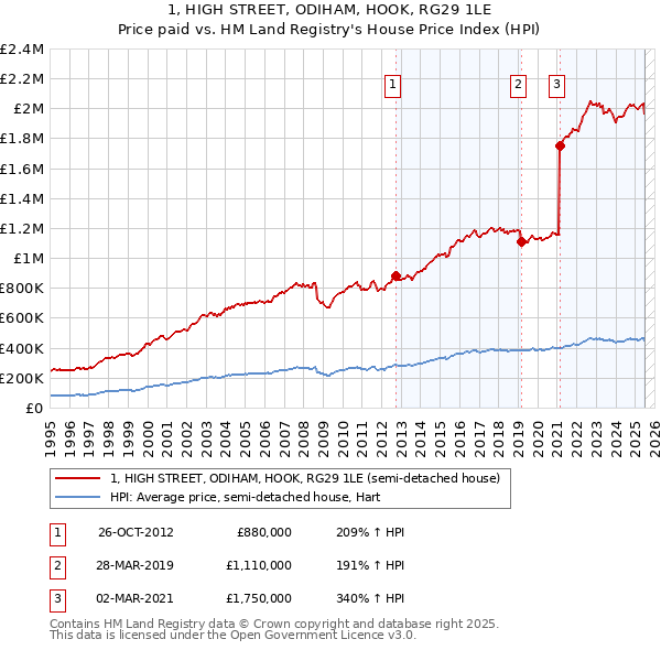 1, HIGH STREET, ODIHAM, HOOK, RG29 1LE: Price paid vs HM Land Registry's House Price Index