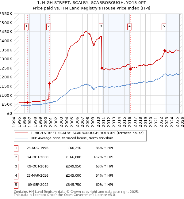 1, HIGH STREET, SCALBY, SCARBOROUGH, YO13 0PT: Price paid vs HM Land Registry's House Price Index