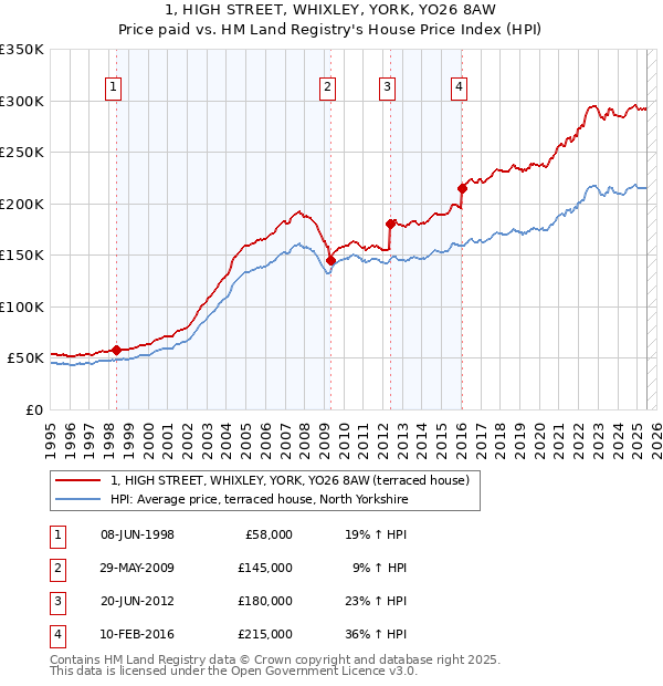 1, HIGH STREET, WHIXLEY, YORK, YO26 8AW: Price paid vs HM Land Registry's House Price Index