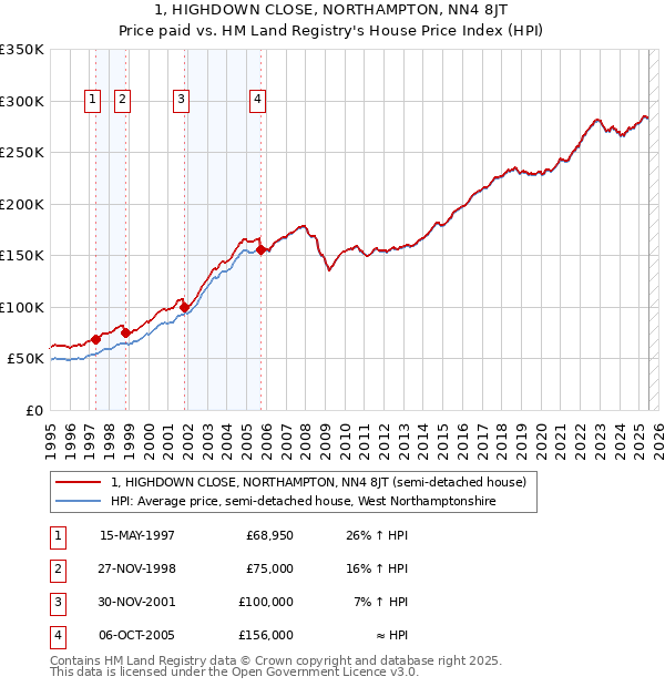 1, HIGHDOWN CLOSE, NORTHAMPTON, NN4 8JT: Price paid vs HM Land Registry's House Price Index