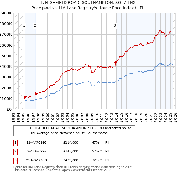 1, HIGHFIELD ROAD, SOUTHAMPTON, SO17 1NX: Price paid vs HM Land Registry's House Price Index