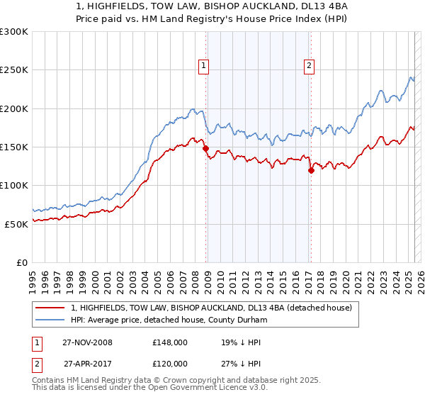 1, HIGHFIELDS, TOW LAW, BISHOP AUCKLAND, DL13 4BA: Price paid vs HM Land Registry's House Price Index