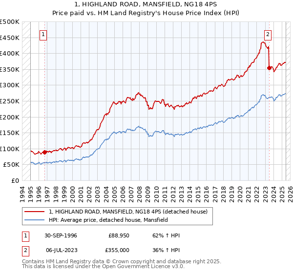 1, HIGHLAND ROAD, MANSFIELD, NG18 4PS: Price paid vs HM Land Registry's House Price Index