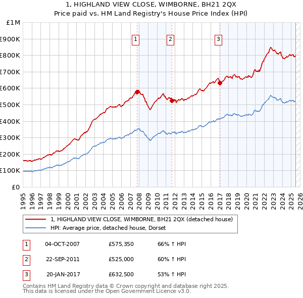 1, HIGHLAND VIEW CLOSE, WIMBORNE, BH21 2QX: Price paid vs HM Land Registry's House Price Index