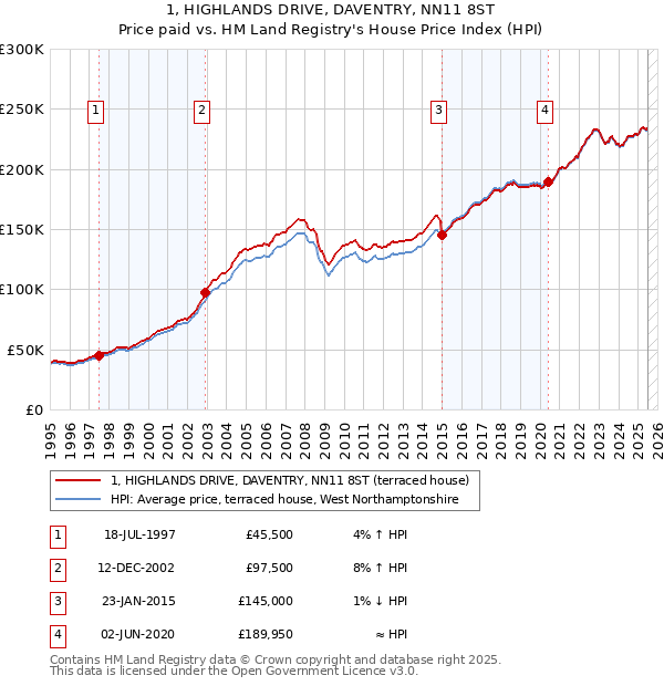 1, HIGHLANDS DRIVE, DAVENTRY, NN11 8ST: Price paid vs HM Land Registry's House Price Index