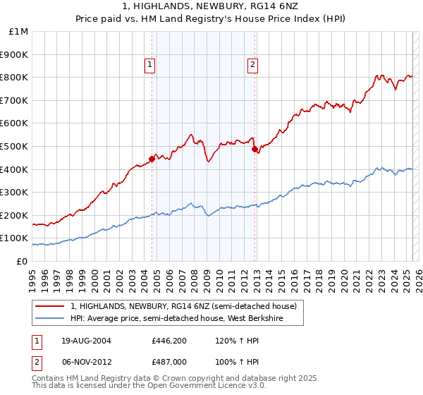 1, HIGHLANDS, NEWBURY, RG14 6NZ: Price paid vs HM Land Registry's House Price Index