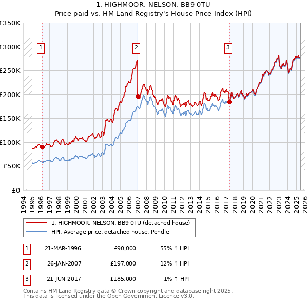1, HIGHMOOR, NELSON, BB9 0TU: Price paid vs HM Land Registry's House Price Index