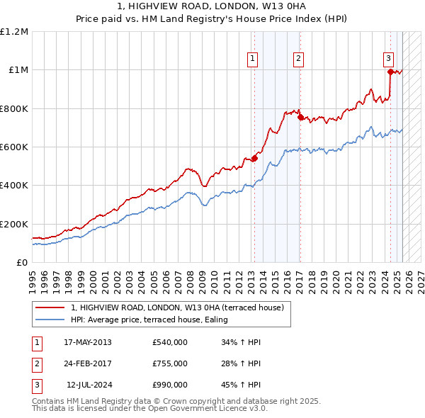 1, HIGHVIEW ROAD, LONDON, W13 0HA: Price paid vs HM Land Registry's House Price Index