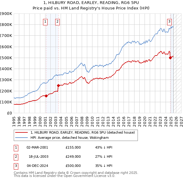 1, HILBURY ROAD, EARLEY, READING, RG6 5PU: Price paid vs HM Land Registry's House Price Index