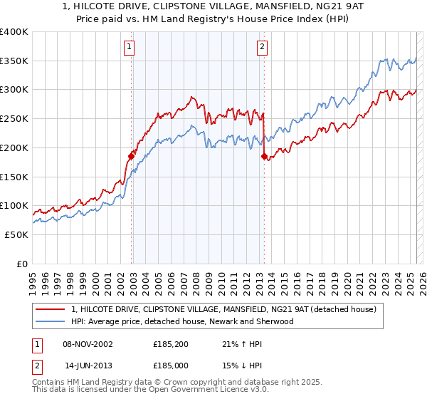 1, HILCOTE DRIVE, CLIPSTONE VILLAGE, MANSFIELD, NG21 9AT: Price paid vs HM Land Registry's House Price Index