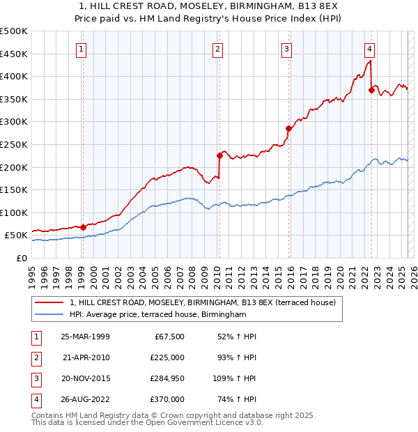 1, HILL CREST ROAD, MOSELEY, BIRMINGHAM, B13 8EX: Price paid vs HM Land Registry's House Price Index