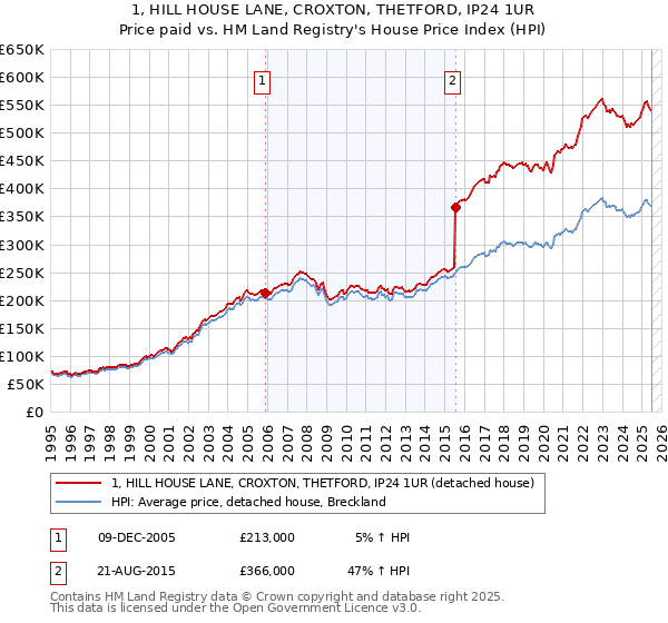 1, HILL HOUSE LANE, CROXTON, THETFORD, IP24 1UR: Price paid vs HM Land Registry's House Price Index