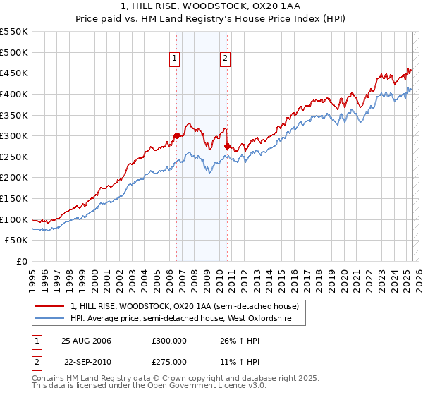 1, HILL RISE, WOODSTOCK, OX20 1AA: Price paid vs HM Land Registry's House Price Index