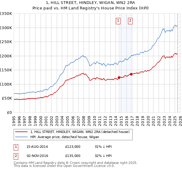 1, HILL STREET, HINDLEY, WIGAN, WN2 2RA: Price paid vs HM Land Registry's House Price Index
