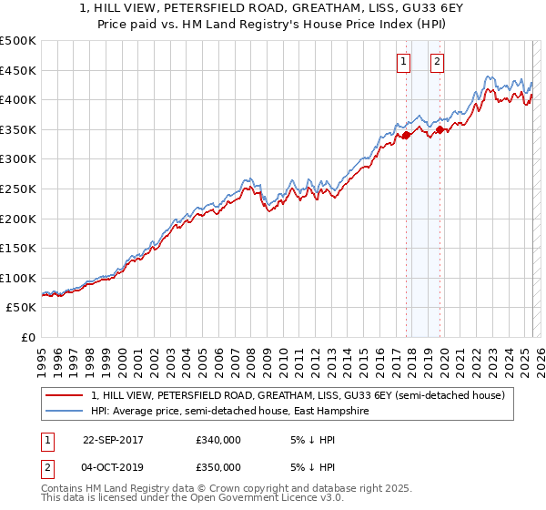 1, HILL VIEW, PETERSFIELD ROAD, GREATHAM, LISS, GU33 6EY: Price paid vs HM Land Registry's House Price Index