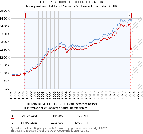 1, HILLARY DRIVE, HEREFORD, HR4 0RB: Price paid vs HM Land Registry's House Price Index