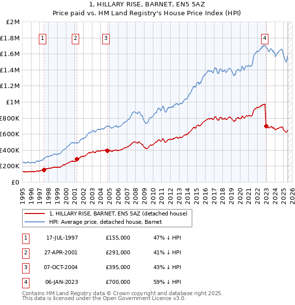 1, HILLARY RISE, BARNET, EN5 5AZ: Price paid vs HM Land Registry's House Price Index