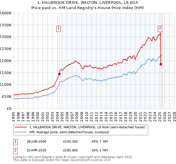 1, HILLBROOK DRIVE, WALTON, LIVERPOOL, L9 6GA: Price paid vs HM Land Registry's House Price Index