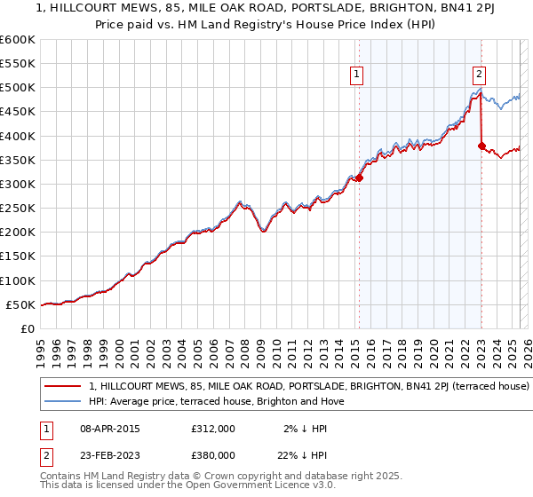 1, HILLCOURT MEWS, 85, MILE OAK ROAD, PORTSLADE, BRIGHTON, BN41 2PJ: Price paid vs HM Land Registry's House Price Index