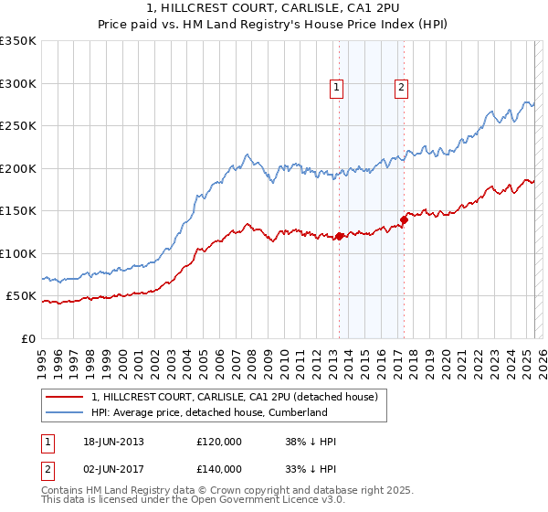 1, HILLCREST COURT, CARLISLE, CA1 2PU: Price paid vs HM Land Registry's House Price Index