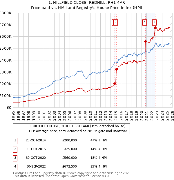 1, HILLFIELD CLOSE, REDHILL, RH1 4AR: Price paid vs HM Land Registry's House Price Index